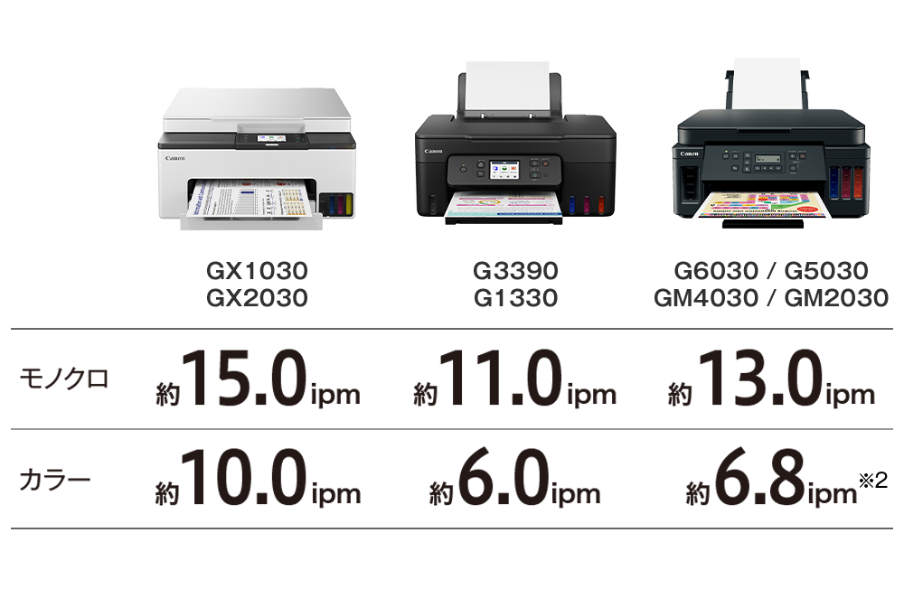 GX1030／GX2030：モノクロ約15.0ipm カラー約10.0ipm G3390／G1330：モノクロ約11.0ipm カラー約6.0ipm G6030／G5030／GM4030／GM2030：モノクロ約13.0ipm カラー約6.8ipm