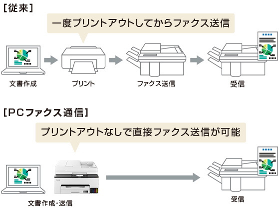 図:PCファクス通信